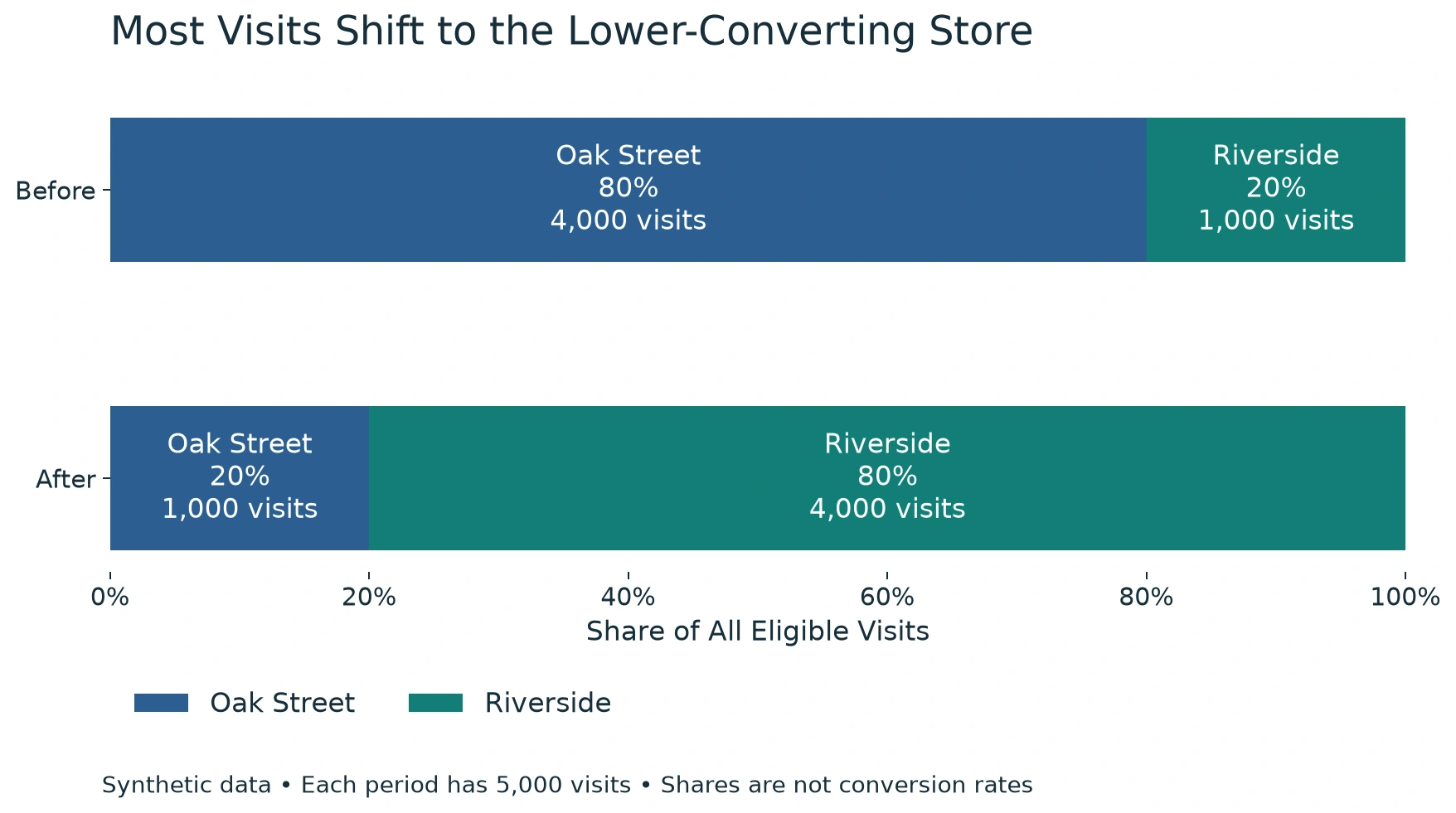 Figure 4. The Power BI table keeps actual rates separate from fixed-mix contributions. The After rate total is 16.4%; its Before-mix contribution total is 29.6%.